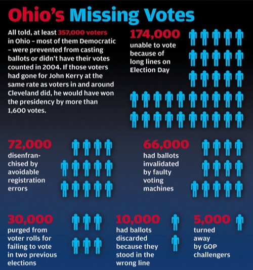 chart showing Ohio’s missing votes
